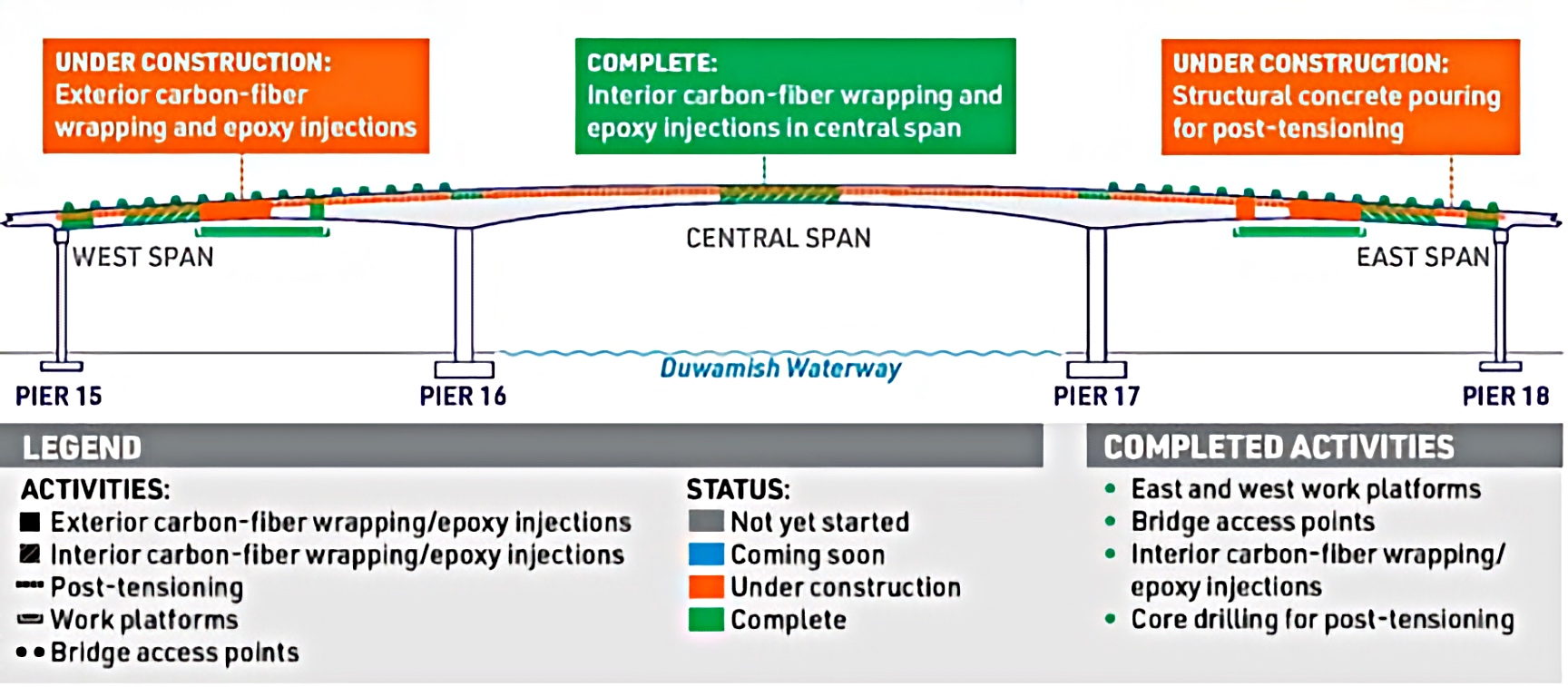 SDOT High bridge repair Preparing for posttensioning cables; more maintenance work Westside